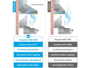 Diagram comparing the Twister BBQ outdoor range hood features, such as 1,200 CFM and front-focused suction, against a standard 600 CFM competitor model